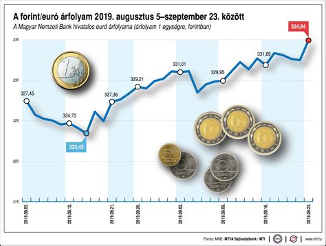 euro forint arfolyam mnb